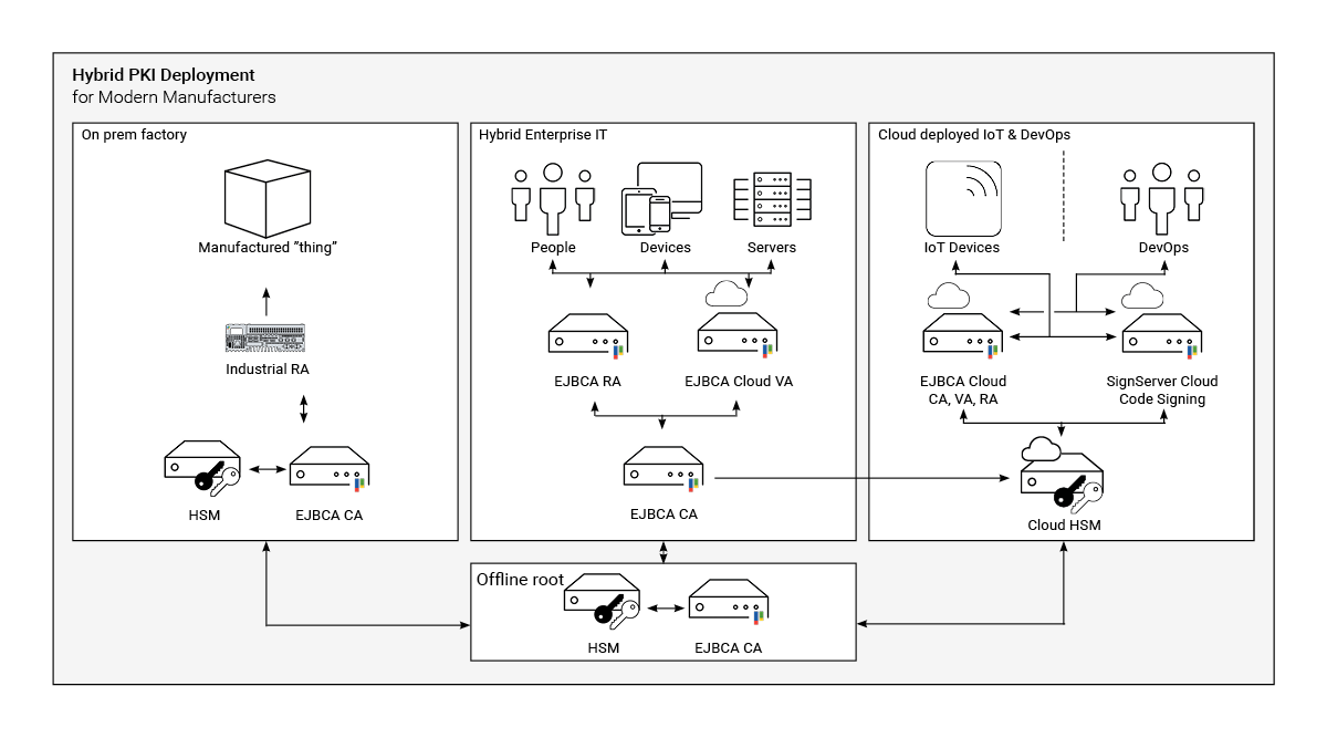 imágenes/descargar/archivos adjuntos/141985051/Hybrid_PKI_Deployment.png